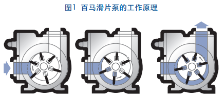 美国百马Blackmer LGLD系列油品滑片泵工作原理图